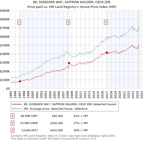 89, GODDARD WAY, SAFFRON WALDEN, CB10 2EB: Price paid vs HM Land Registry's House Price Index