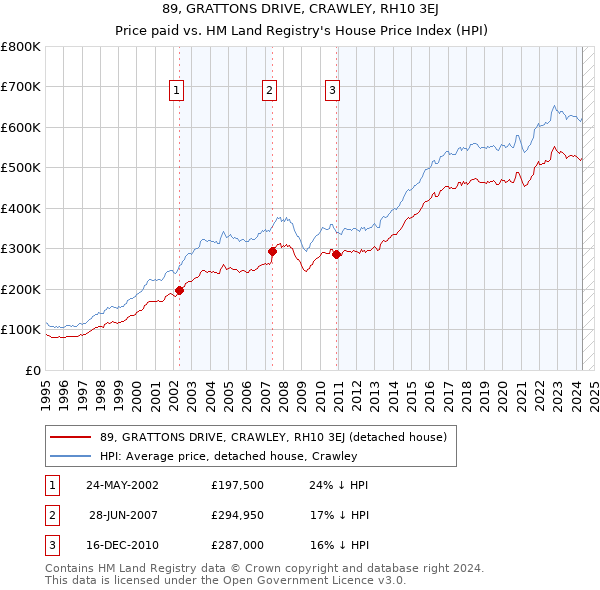 89, GRATTONS DRIVE, CRAWLEY, RH10 3EJ: Price paid vs HM Land Registry's House Price Index