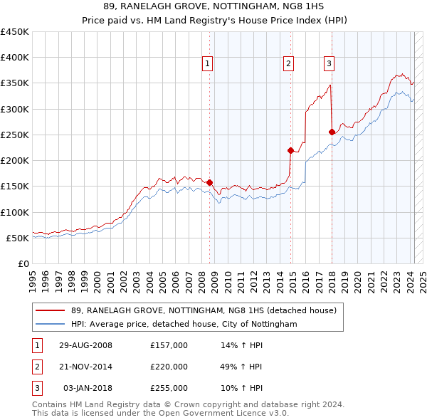 89, RANELAGH GROVE, NOTTINGHAM, NG8 1HS: Price paid vs HM Land Registry's House Price Index