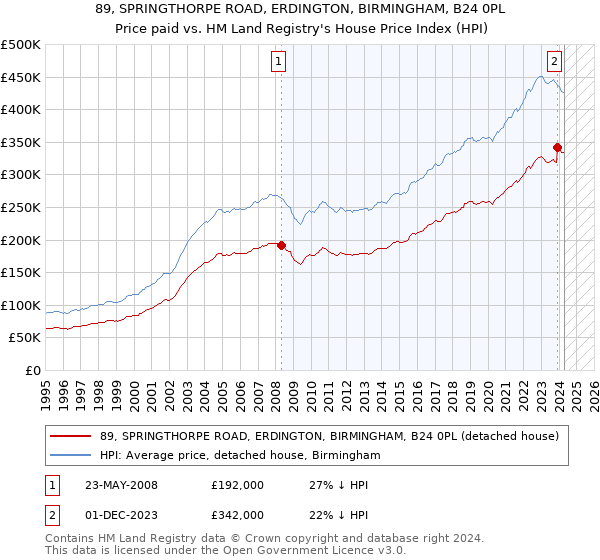 89, SPRINGTHORPE ROAD, ERDINGTON, BIRMINGHAM, B24 0PL: Price paid vs HM Land Registry's House Price Index