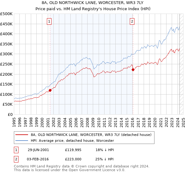 8A, OLD NORTHWICK LANE, WORCESTER, WR3 7LY: Price paid vs HM Land Registry's House Price Index