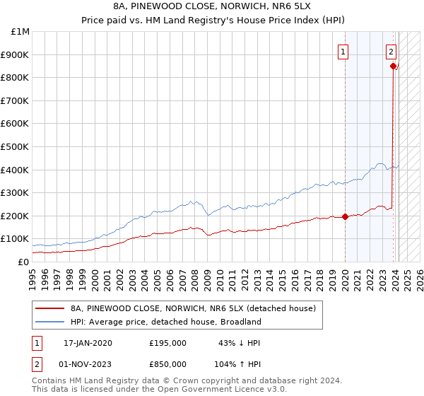 8A, PINEWOOD CLOSE, NORWICH, NR6 5LX: Price paid vs HM Land Registry's House Price Index