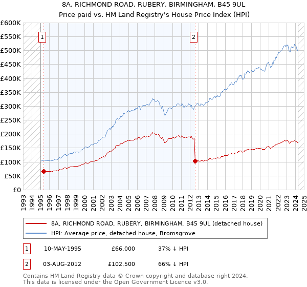 8A, RICHMOND ROAD, RUBERY, BIRMINGHAM, B45 9UL: Price paid vs HM Land Registry's House Price Index