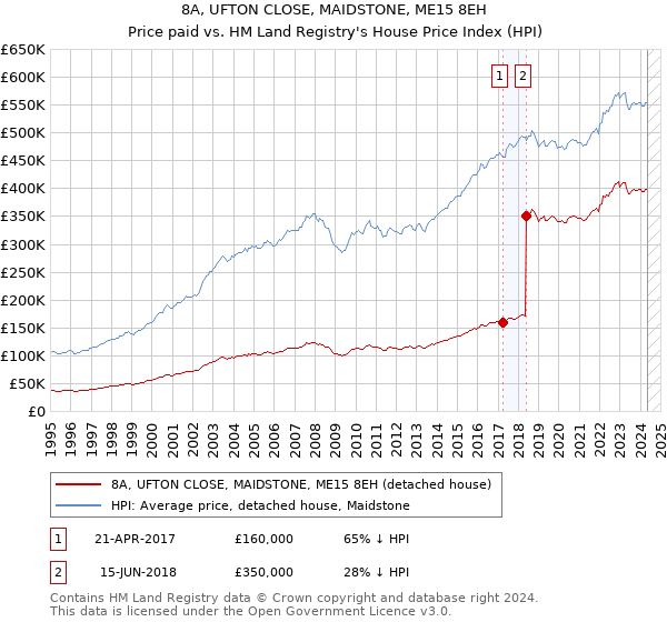 8A, UFTON CLOSE, MAIDSTONE, ME15 8EH: Price paid vs HM Land Registry's House Price Index