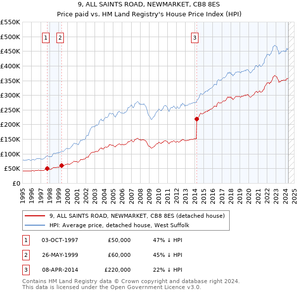 9, ALL SAINTS ROAD, NEWMARKET, CB8 8ES: Price paid vs HM Land Registry's House Price Index