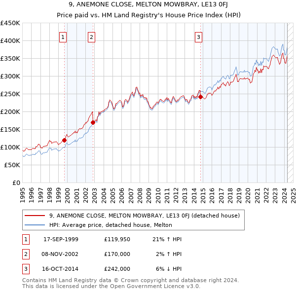 9, ANEMONE CLOSE, MELTON MOWBRAY, LE13 0FJ: Price paid vs HM Land Registry's House Price Index