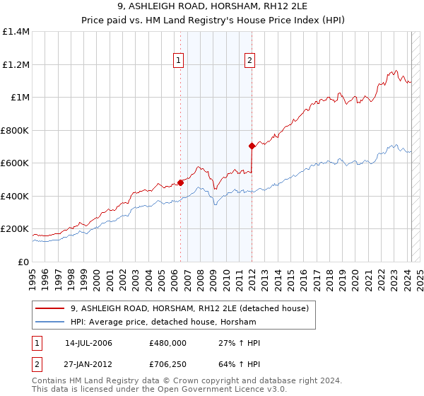 9, ASHLEIGH ROAD, HORSHAM, RH12 2LE: Price paid vs HM Land Registry's House Price Index