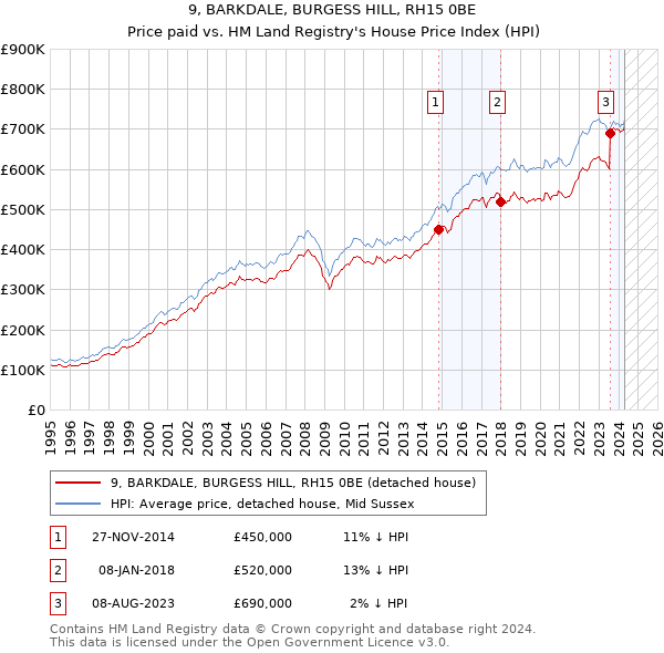 9, BARKDALE, BURGESS HILL, RH15 0BE: Price paid vs HM Land Registry's House Price Index