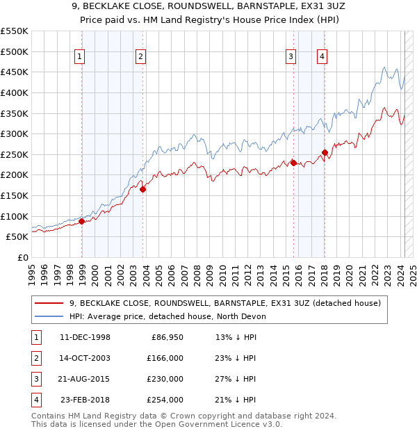 9, BECKLAKE CLOSE, ROUNDSWELL, BARNSTAPLE, EX31 3UZ: Price paid vs HM Land Registry's House Price Index