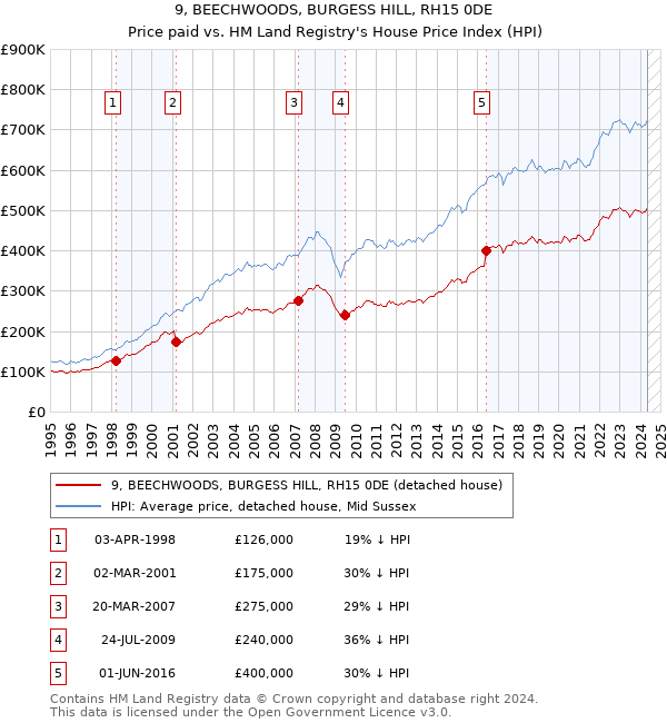 9, BEECHWOODS, BURGESS HILL, RH15 0DE: Price paid vs HM Land Registry's House Price Index