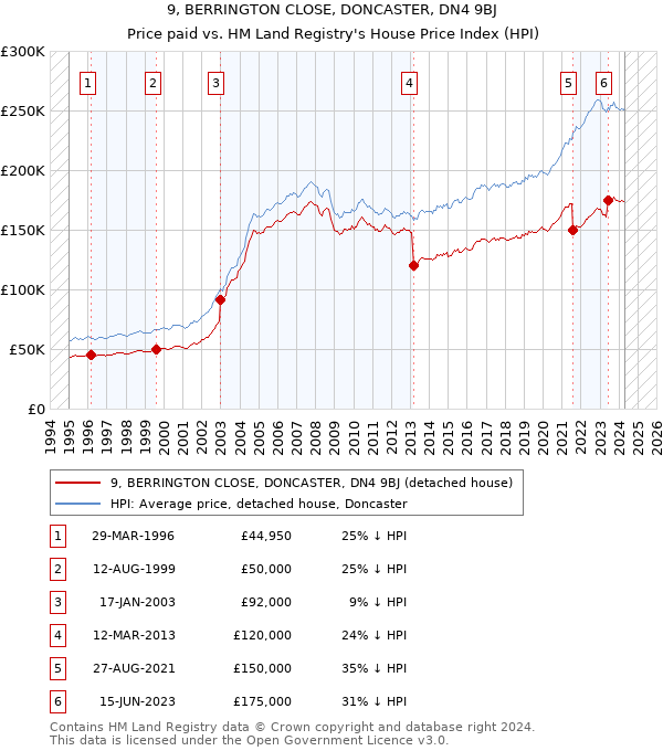 9, BERRINGTON CLOSE, DONCASTER, DN4 9BJ: Price paid vs HM Land Registry's House Price Index