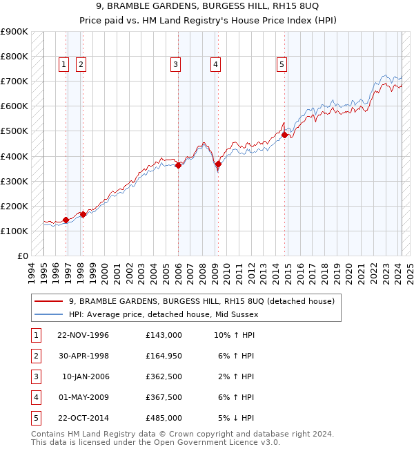 9, BRAMBLE GARDENS, BURGESS HILL, RH15 8UQ: Price paid vs HM Land Registry's House Price Index