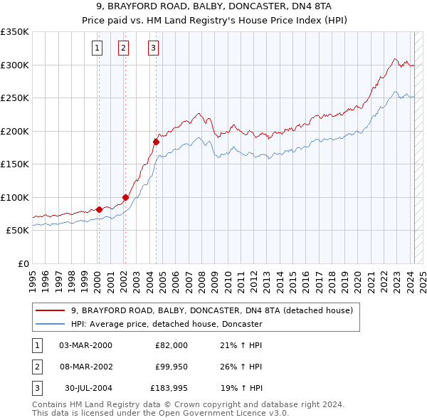 9, BRAYFORD ROAD, BALBY, DONCASTER, DN4 8TA: Price paid vs HM Land Registry's House Price Index