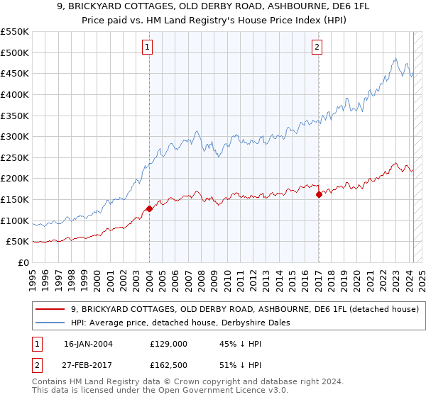 9, BRICKYARD COTTAGES, OLD DERBY ROAD, ASHBOURNE, DE6 1FL: Price paid vs HM Land Registry's House Price Index