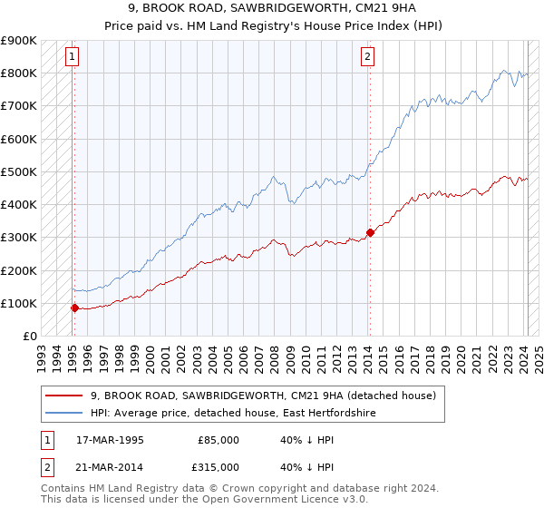 9, BROOK ROAD, SAWBRIDGEWORTH, CM21 9HA: Price paid vs HM Land Registry's House Price Index