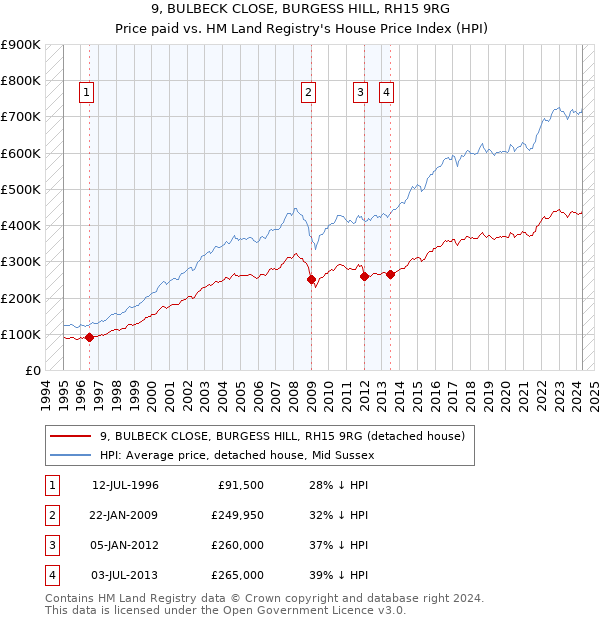 9, BULBECK CLOSE, BURGESS HILL, RH15 9RG: Price paid vs HM Land Registry's House Price Index