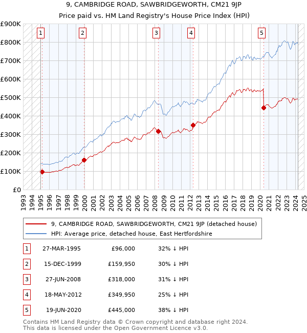 9, CAMBRIDGE ROAD, SAWBRIDGEWORTH, CM21 9JP: Price paid vs HM Land Registry's House Price Index