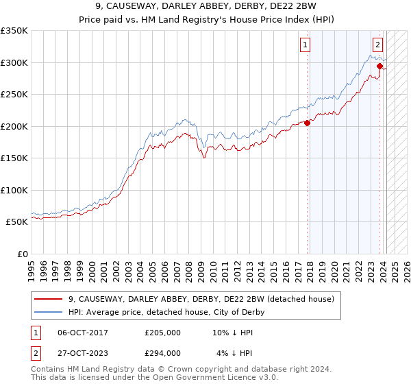 9, CAUSEWAY, DARLEY ABBEY, DERBY, DE22 2BW: Price paid vs HM Land Registry's House Price Index