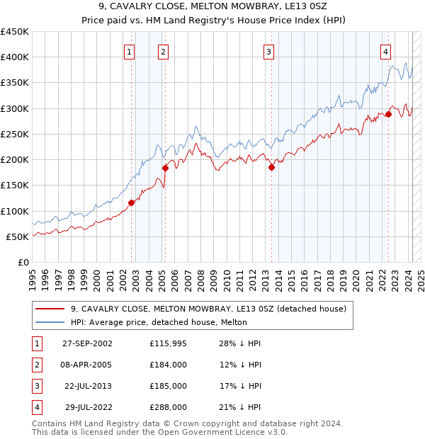 9, CAVALRY CLOSE, MELTON MOWBRAY, LE13 0SZ: Price paid vs HM Land Registry's House Price Index