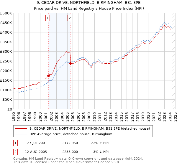 9, CEDAR DRIVE, NORTHFIELD, BIRMINGHAM, B31 3PE: Price paid vs HM Land Registry's House Price Index