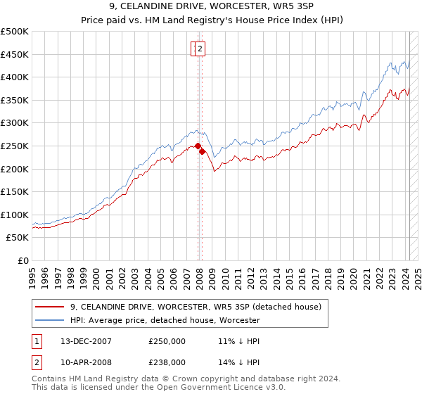 9, CELANDINE DRIVE, WORCESTER, WR5 3SP: Price paid vs HM Land Registry's House Price Index