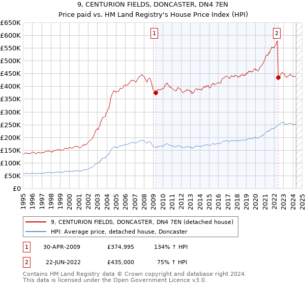 9, CENTURION FIELDS, DONCASTER, DN4 7EN: Price paid vs HM Land Registry's House Price Index