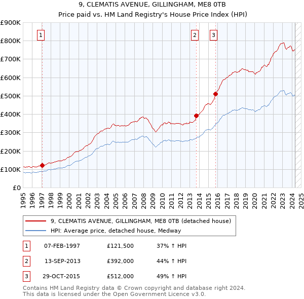 9, CLEMATIS AVENUE, GILLINGHAM, ME8 0TB: Price paid vs HM Land Registry's House Price Index