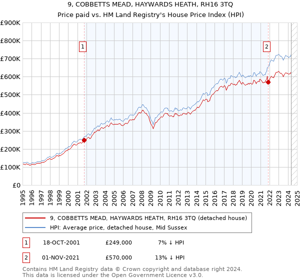 9, COBBETTS MEAD, HAYWARDS HEATH, RH16 3TQ: Price paid vs HM Land Registry's House Price Index