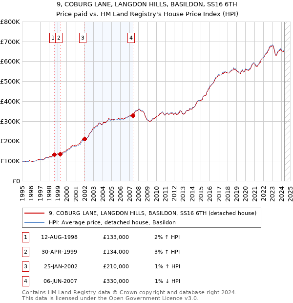 9, COBURG LANE, LANGDON HILLS, BASILDON, SS16 6TH: Price paid vs HM Land Registry's House Price Index