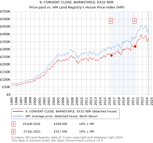 9, CONVENT CLOSE, BARNSTAPLE, EX32 9DR: Price paid vs HM Land Registry's House Price Index