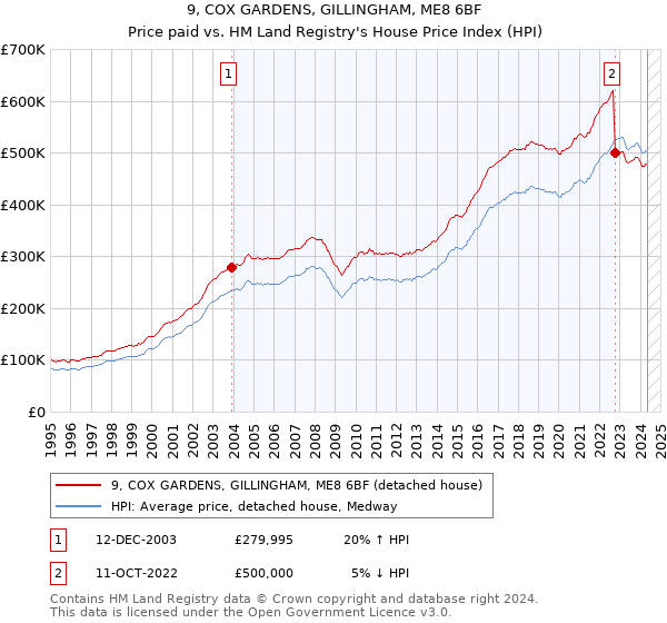 9, COX GARDENS, GILLINGHAM, ME8 6BF: Price paid vs HM Land Registry's House Price Index