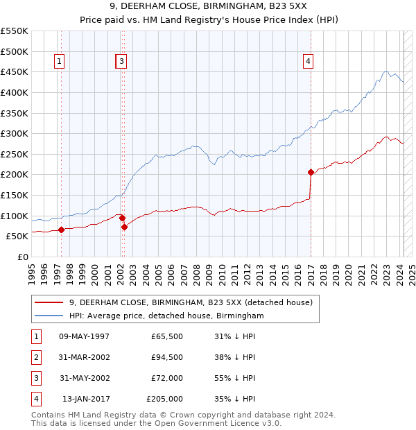 9, DEERHAM CLOSE, BIRMINGHAM, B23 5XX: Price paid vs HM Land Registry's House Price Index