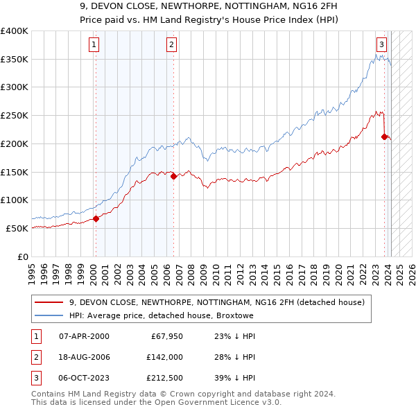 9, DEVON CLOSE, NEWTHORPE, NOTTINGHAM, NG16 2FH: Price paid vs HM Land Registry's House Price Index