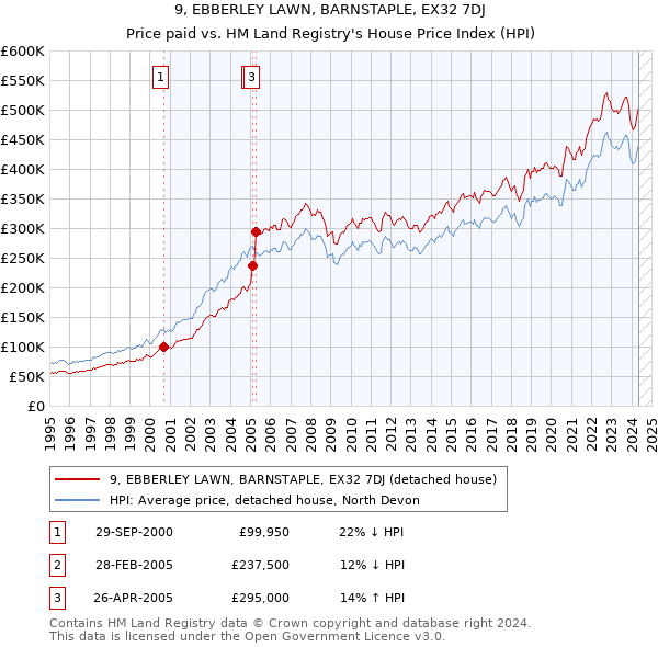 9, EBBERLEY LAWN, BARNSTAPLE, EX32 7DJ: Price paid vs HM Land Registry's House Price Index