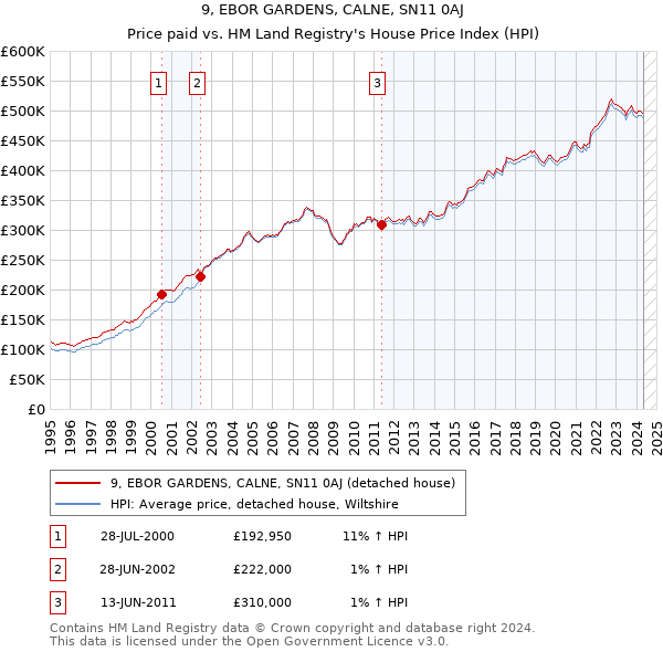 9, EBOR GARDENS, CALNE, SN11 0AJ: Price paid vs HM Land Registry's House Price Index