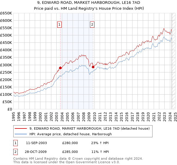 9, EDWARD ROAD, MARKET HARBOROUGH, LE16 7AD: Price paid vs HM Land Registry's House Price Index