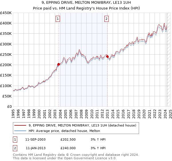 9, EPPING DRIVE, MELTON MOWBRAY, LE13 1UH: Price paid vs HM Land Registry's House Price Index