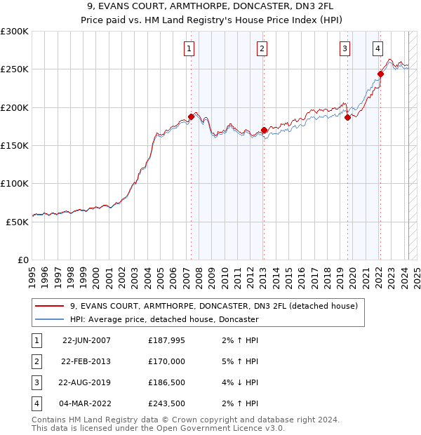 9, EVANS COURT, ARMTHORPE, DONCASTER, DN3 2FL: Price paid vs HM Land Registry's House Price Index