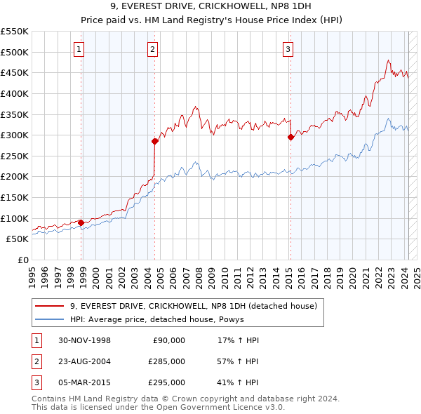 9, EVEREST DRIVE, CRICKHOWELL, NP8 1DH: Price paid vs HM Land Registry's House Price Index