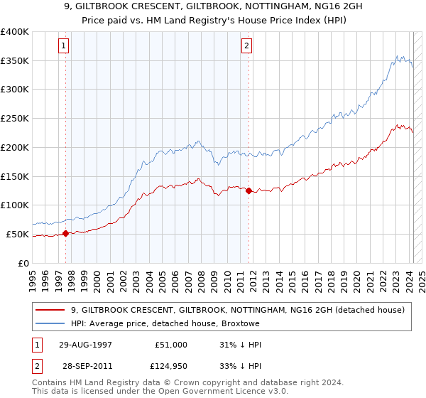 9, GILTBROOK CRESCENT, GILTBROOK, NOTTINGHAM, NG16 2GH: Price paid vs HM Land Registry's House Price Index