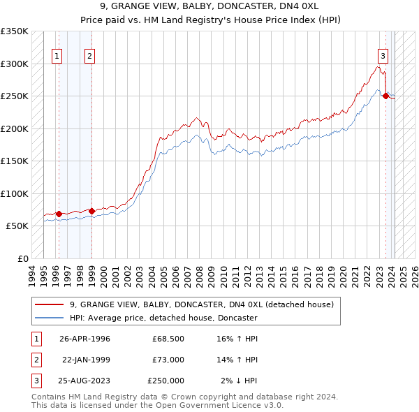 9, GRANGE VIEW, BALBY, DONCASTER, DN4 0XL: Price paid vs HM Land Registry's House Price Index