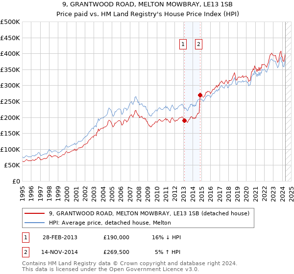 9, GRANTWOOD ROAD, MELTON MOWBRAY, LE13 1SB: Price paid vs HM Land Registry's House Price Index