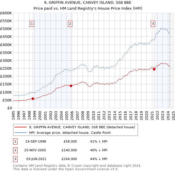 9, GRIFFIN AVENUE, CANVEY ISLAND, SS8 8BE: Price paid vs HM Land Registry's House Price Index