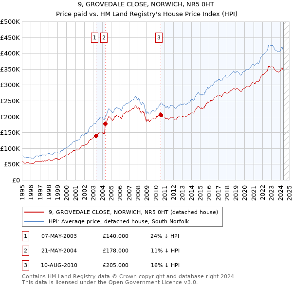 9, GROVEDALE CLOSE, NORWICH, NR5 0HT: Price paid vs HM Land Registry's House Price Index