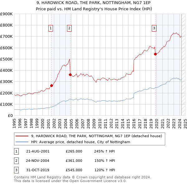 9, HARDWICK ROAD, THE PARK, NOTTINGHAM, NG7 1EP: Price paid vs HM Land Registry's House Price Index