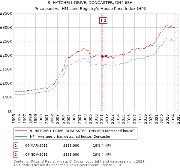 9, HATCHELL DRIVE, DONCASTER, DN4 6SH: Price paid vs HM Land Registry's House Price Index