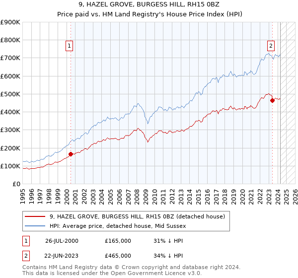 9, HAZEL GROVE, BURGESS HILL, RH15 0BZ: Price paid vs HM Land Registry's House Price Index