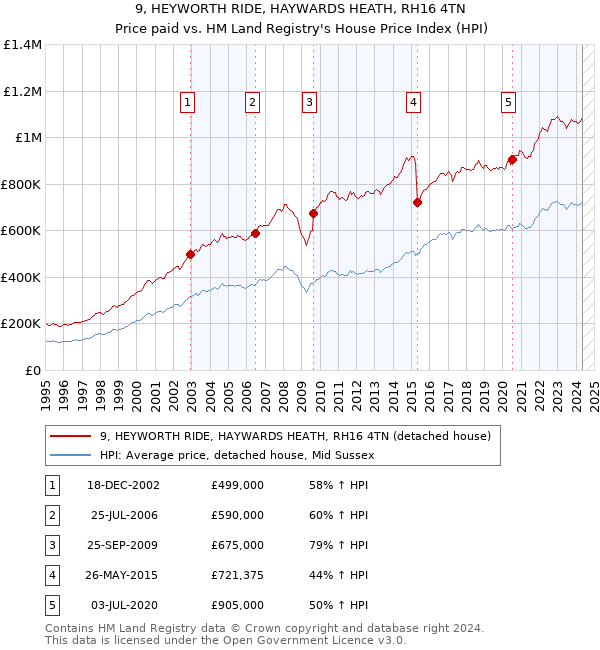 9, HEYWORTH RIDE, HAYWARDS HEATH, RH16 4TN: Price paid vs HM Land Registry's House Price Index