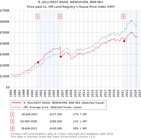 9, HILLCREST ROAD, NEWHAVEN, BN9 9EA: Price paid vs HM Land Registry's House Price Index