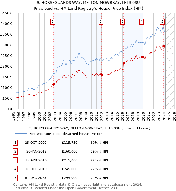 9, HORSEGUARDS WAY, MELTON MOWBRAY, LE13 0SU: Price paid vs HM Land Registry's House Price Index